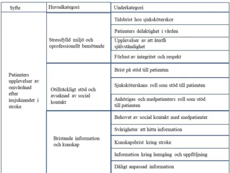 Tabell 2. Resultatöversikt 