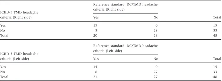 Table 3. Comparison of DC/TMD and ICHD-3 criteria for Headache attributed to TMD