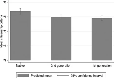 Table 3 shows the results of a regression on the overall assessment of the current Norwe- Norwe-gian citizenship requirements