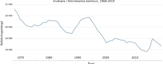 Figur 1. Källa: SCB (2020) 