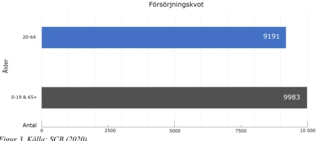 Figur 3. Källa: SCB (2020) 