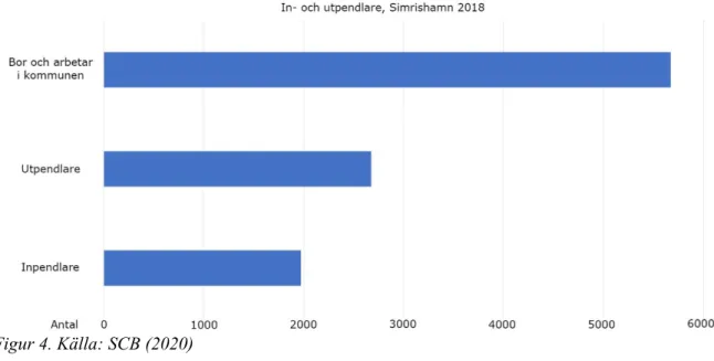 Figur 4. Källa: SCB (2020) 