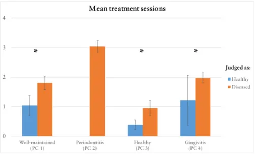 Figure 4. Mean number of treatment sessions for each patient case  (PC) by general dentistry clinicians who judged the patient case ei‐ ther as healthy or diseased. *p &lt; 0.05, 95% CI.    Figure 5. Mean number of treatment sessions for each patient case 