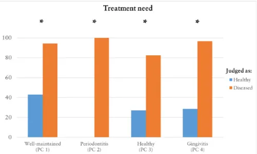 Figure 6. Percentage of periodontists who anticipated a treatment  need after judging each patient case (PC) either as healthy or dis‐
