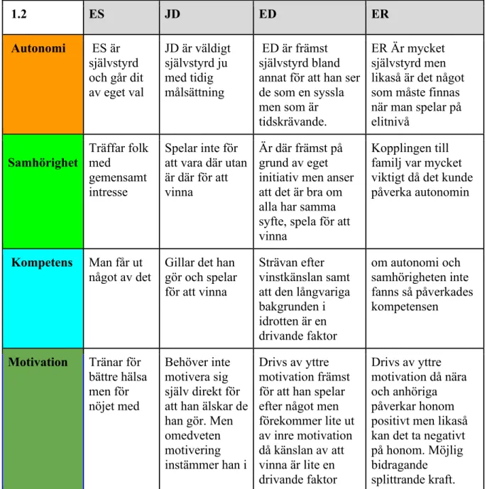 Tabell 1.2 SDT i text 