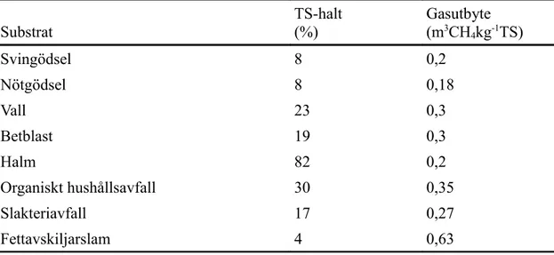 Tabell 1. Biogasutbyte och torrsubstanshalt för olika substrat (Berglund och Börjesson, 2003, s