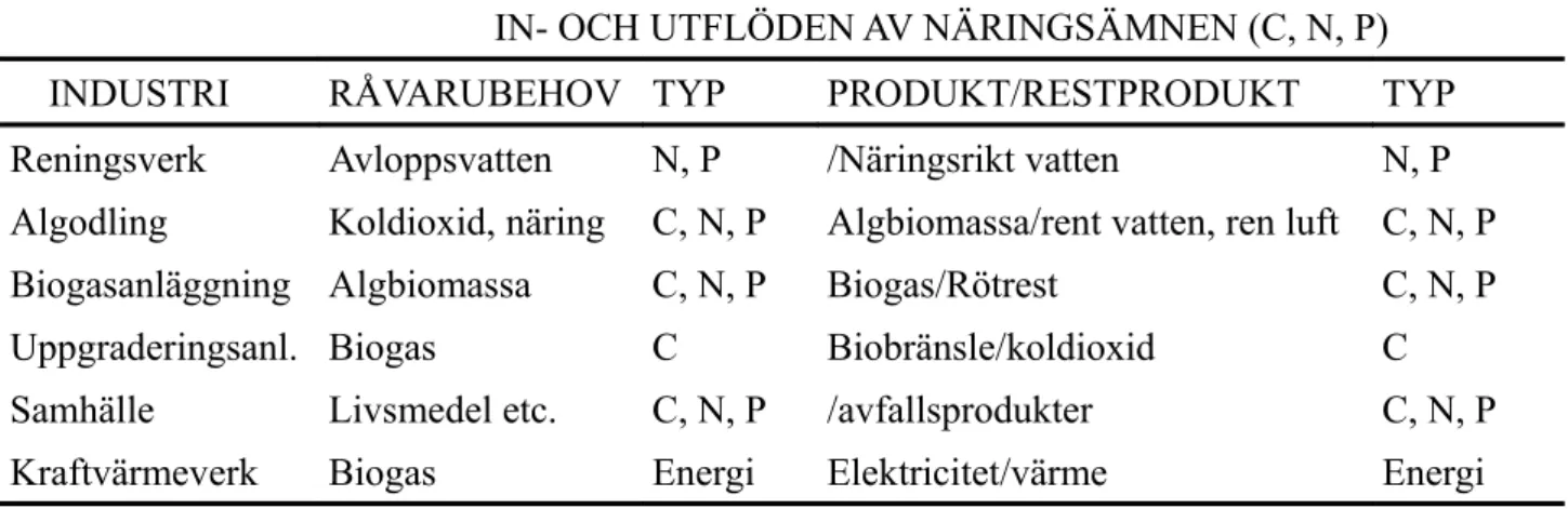 Tabell 4. In- och utflöden i alg-biogasprocessen. De näringsämnen som går in som råvaror och ut i  form av produkter beskrivs under TYP som C (kol), N (kväve) och P (fosfor)