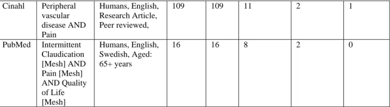 Tabell 1. Databassökning och urval av artiklar Cinahl Peripheral vascular disease AND Pain Humans, English, Research Article, Peer reviewed,   109 109  11  2  1 PubMed Intermittent Claudication [Mesh] AND Pain [Mesh] AND Quality of Life [Mesh] Humans, Engl