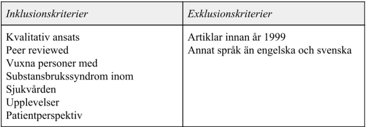 Tabell 2.  ​Översikt av inklusions. och exklusionskriterier  Inklusionskriterier  Exklusionskriterier  Kvalitativ ansats 