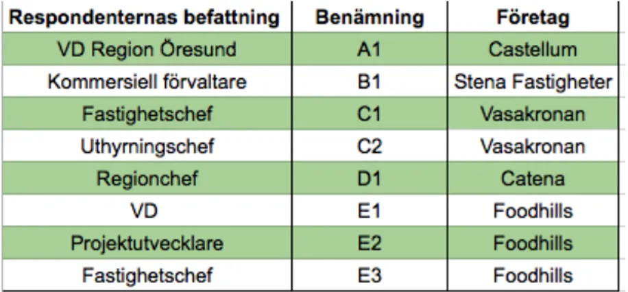 Tabell 2 - Respondenternas befattning, benämning och företag. Illustrerat av författarna  