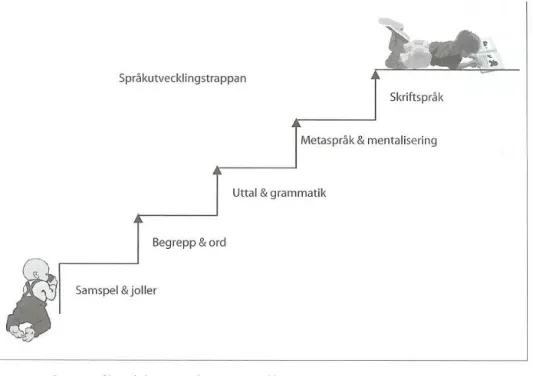 Figur 2:1 Språkutvecklingstrappa (Bruce, 2009) 