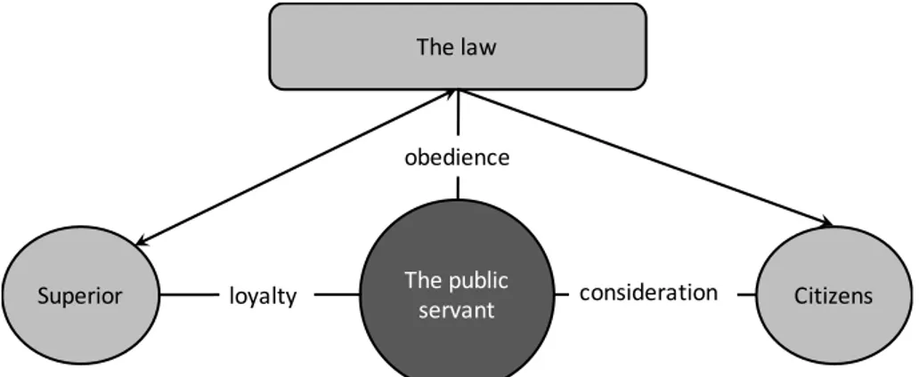 Figure 1: Lundquist's concept of the public ethos (1998:106) 