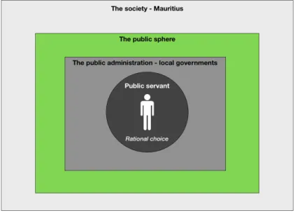 Figure 4: The analysis model highlighting the layer of the public sphere 