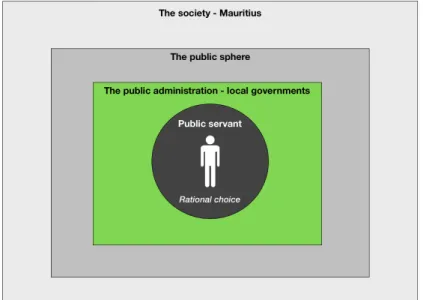 Figure 5: The analysis model highlighting the layer of the public administration 