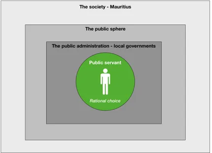 Figure 7: The analysis model highlighting the public servant in the institutional frame 