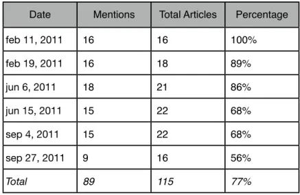 Table 3. Mentions of Tahrir Square Demonstrations in Sample