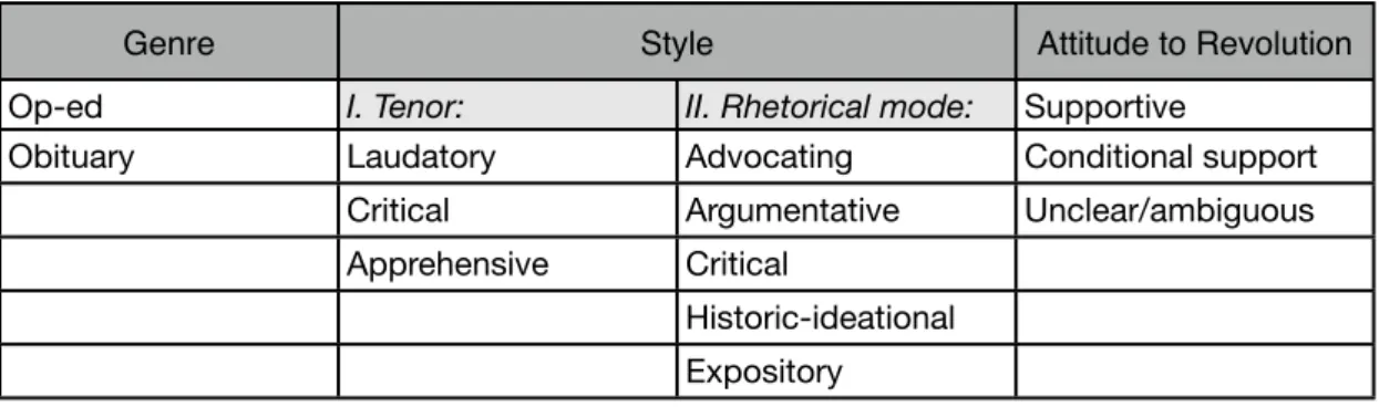 Table 4. Analytical Categories: Genres, Styles and Attitudes and Their Modalities