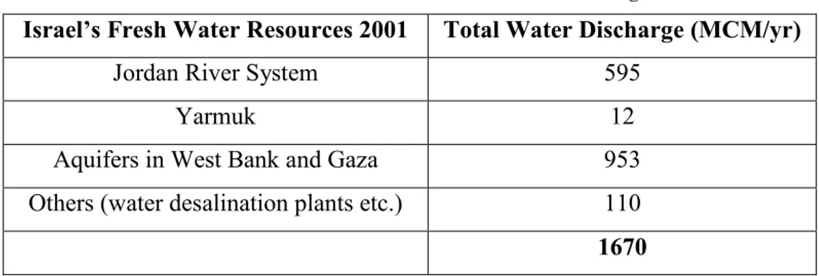 Table 1: Israel’s Fresh Water Resources and Discharge  2001  