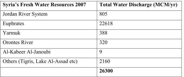 Table 2: Syria’s Fresh Water Resources and Discharge 2007  