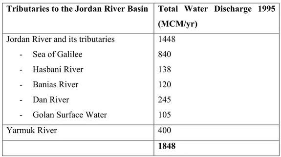 Table 3: The Water of the Golan Heights and its Total Water Discharge 1995 
