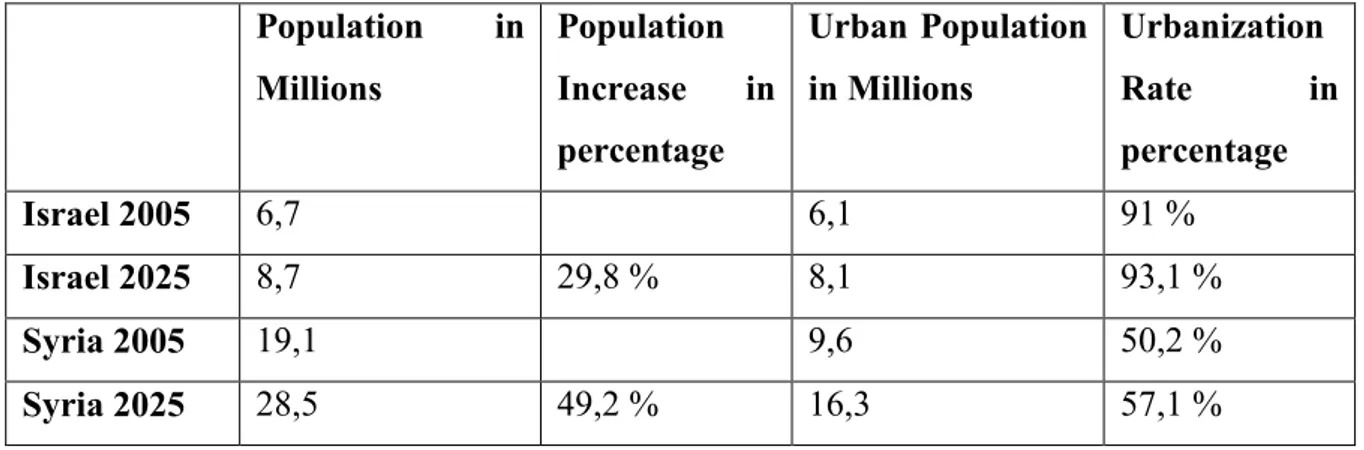 Table 4 The Population and Urbanization of Israel and Syria 