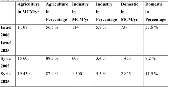 Table 5 Countries Official Water Usage in the Agricultural, Industrial and Domestic Sector Years  2005/2006 and 2025  Agriculture  in MCM/yr  Agriculture in  Percentage  Industry in  MCM/yr  Industry in  Percentage  Domestic in MCM/yr  Domestic in  Percent