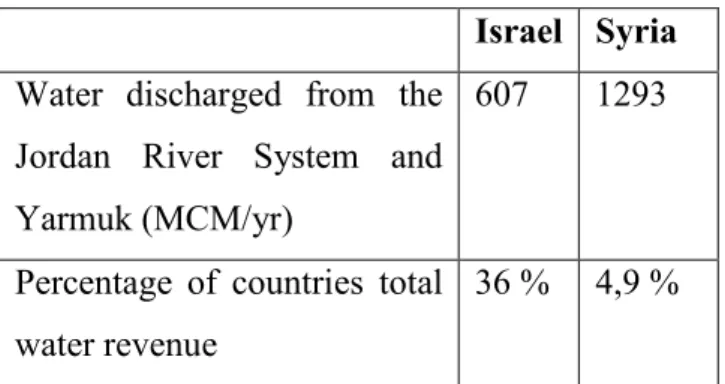 Table 6 The Withdrawn Water of Syria and Israel from the Golan Heights in MCM/yr and its Percentage  of the Countries Total Water Revenue 