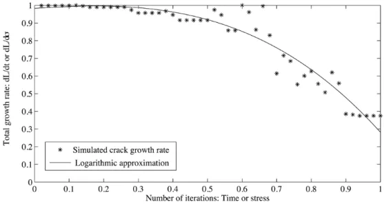 Figure 11: The total crack growth rate depends on the number of free crack ends and is seen to decreases when coalesces takes place.
