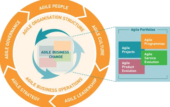 Figur 1. The Framework for Business Agility (Agile Business, u.å.).  