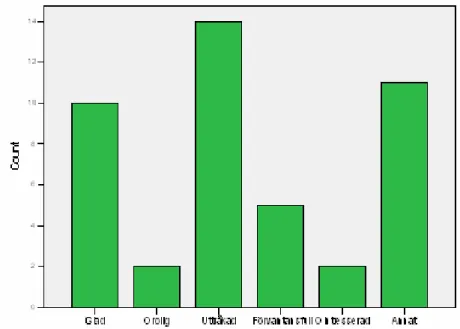 Figur 3: Hur eleven vanligtvis känner sig på väg till en matematiklektion 