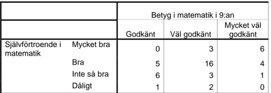 Tabell 2: Elevens självförtroende kopplat till dennes betyg i matematik 