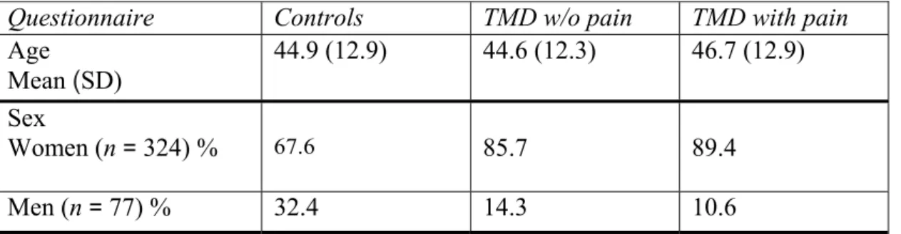 Table 1: Age and sex distribution for the three groups; controls (n = 111), TMD without pain (n = 63)  and TMD with pain (n = 218)