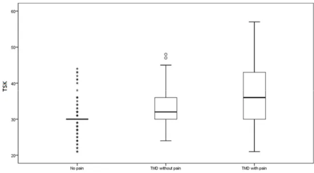 Figure 2: box plot for the Tampa Scale for Kinesiophobia (TSK, 18–72 points) for the three groups; No pain  (controls, n = 111), TMD without pain (n = 63) and TMD with pain (n = 218)