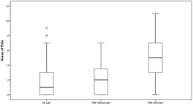 Figure 3: Box plot for Areas of Pain (AOP, 0–11 points) for the three groups; No pain (controls, n = 111),  TMD without pain (n = 63) and TMD with pain (n = 218)