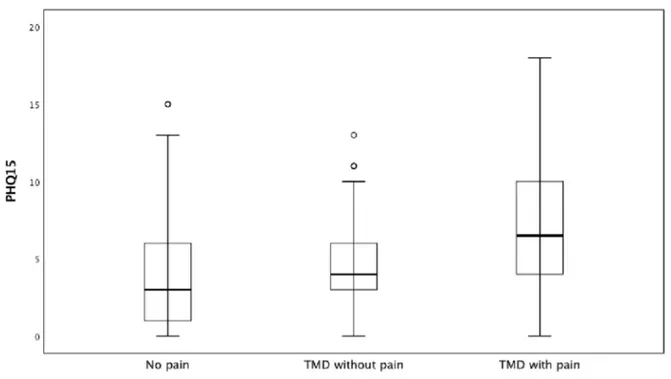 Figure 4: Box plot for the Patient Health Questionnaire 15 (PHQ-15, 0–30 points) for the three groups; 