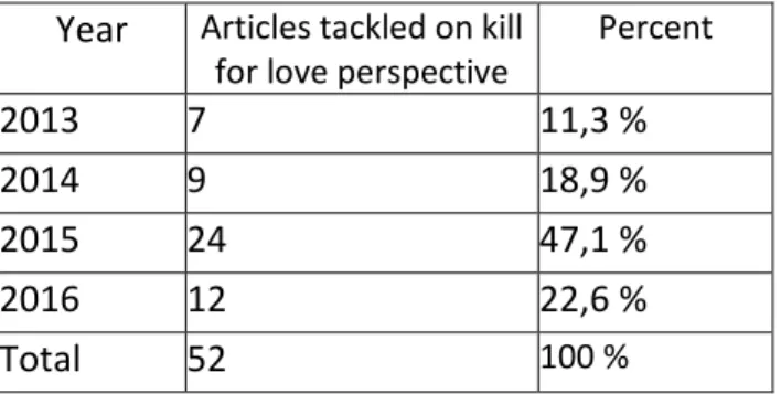 Table 6. Number of articles which depicts the “kill for love”-perspective  Year  Articles tackled on kill 