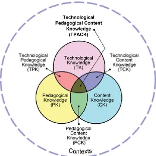 Figur 3 Technological Pedagogical And Content Knowledge, TPACK (Koehler &amp; Mishra 2009)