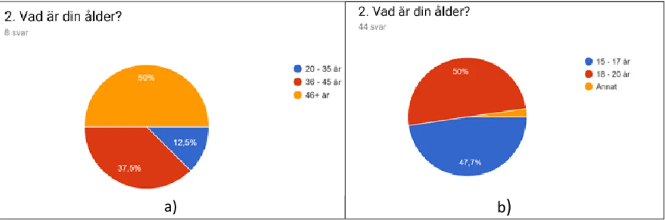 Figur 4 Lärarnas (a) och elevernas (b) åldersfördelning. 