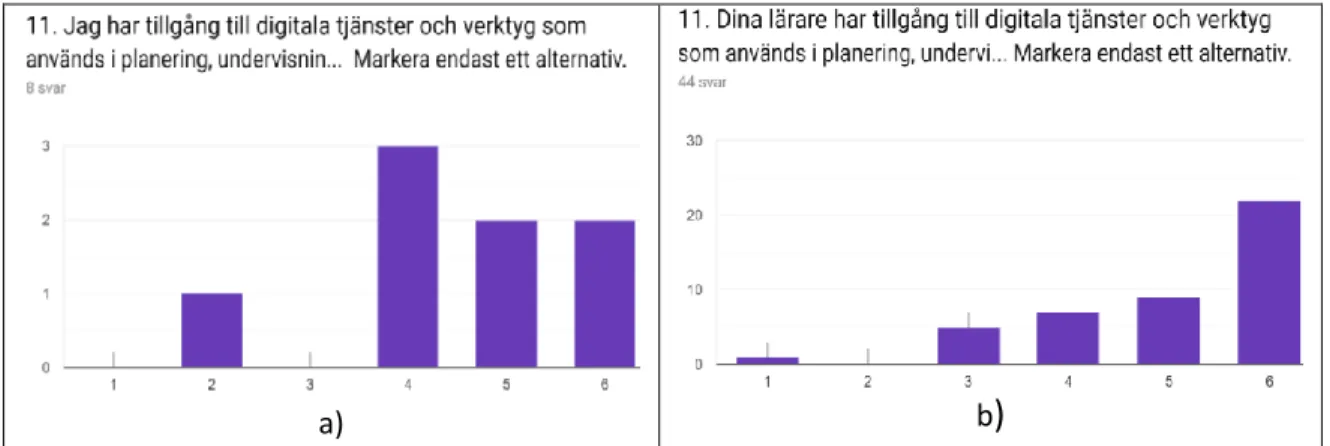 Figur 11 Lärarnas (a) och elevernas (b) uppfattning om tillgängligheten av digitala verktyg och  tjänster för lärare