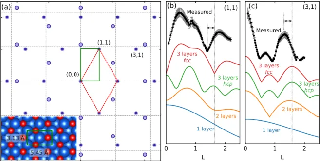 FIG. 3. (a) Reciprocal space map of the hexagonal Fe 3 O 4 phase, showing the positions of diffraction rods relative to the Ag(100) substrate (dashed lines)