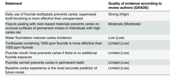 Table 6. Existing evidence-based knowledge for interventions related to pediatric dentistry.