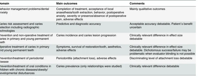 Table 5. Main outcomes used to evaluate the effects of an intervention/diagnosis/risk assessment related to domain of systematic reviews with low or moderate risk of bias.