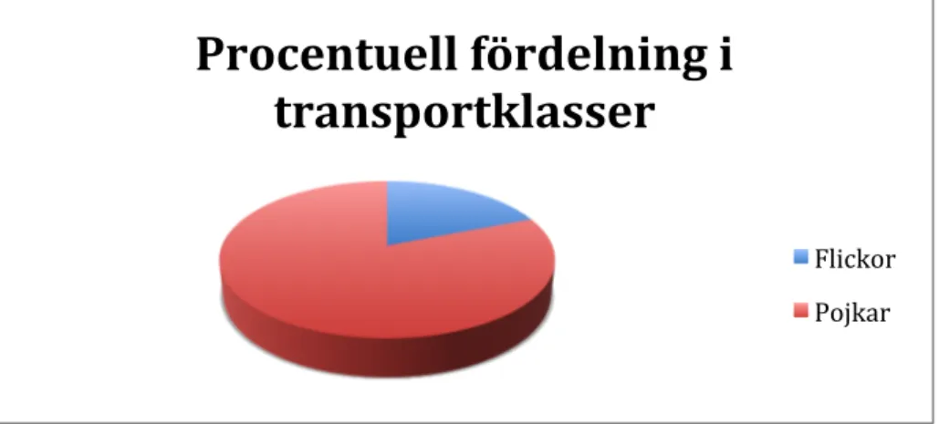 Diagram 1. Procentuell fördelning i transportklasser 