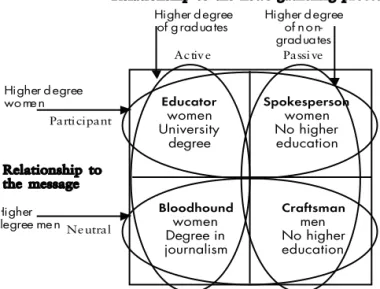 Figure 10:  Main  Deter-minants of  Journalist’s  Professional  Ideal.