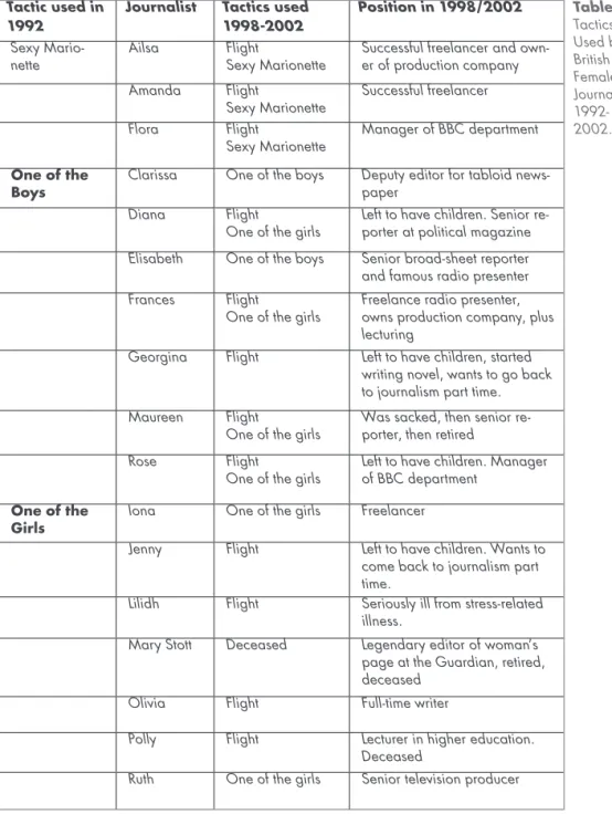 Table 1:  Tactics  Used by  British  Female  Journalists   1992-2002.