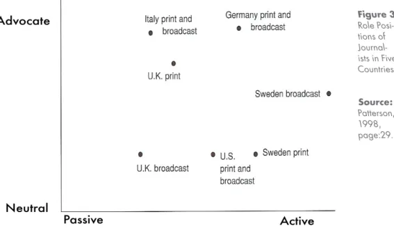Figure 3:  Role  Posi-tions of   Journal-ists in Five  Countries.  Source:  Patterson,  1998,  page:29