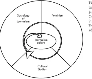 Figure 5:  Studying  Journalism  Culture: A  Process of  Theoretical  Abduction. Journalism culture FeminismSociologyjournalismof Cultural Studies