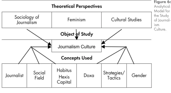Figure 6:  Analytical  Model for  the Study  of  Journal-ism  Culture.������������������������Sociology of
