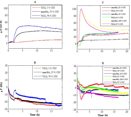 Figure 10. Recorded dissipation (A) and frequency shifts (B) over time for the  adhesion of osteoblasts onto the titanium (red and blue) and nano-HA(black)