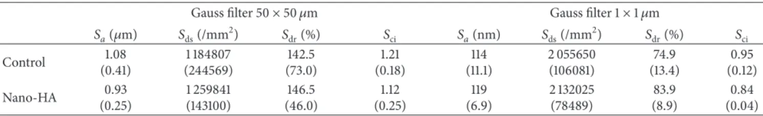 Table 1: Results from the interferometer characterization. The numbers represent the mean value of each parameter (the standard deviation is presented within parenthesis).